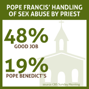 Poll Results on Sex Abuse Graphic