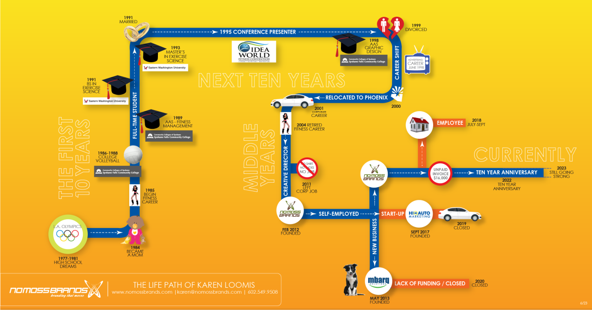Life path of Karen Loomis